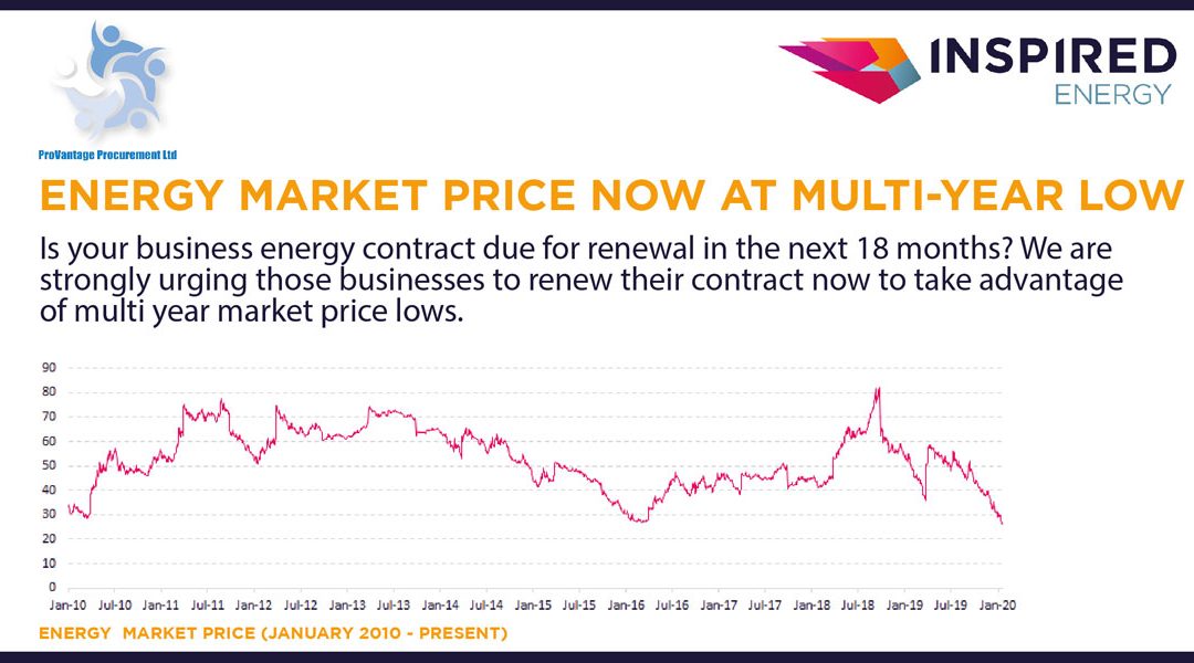 Energy Markets At Multi-Year Low
