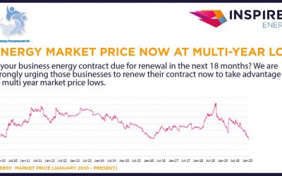 Energy Markets At Multi-Year Low