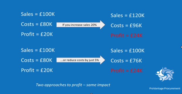 Different Approaches To Your Profit Margin